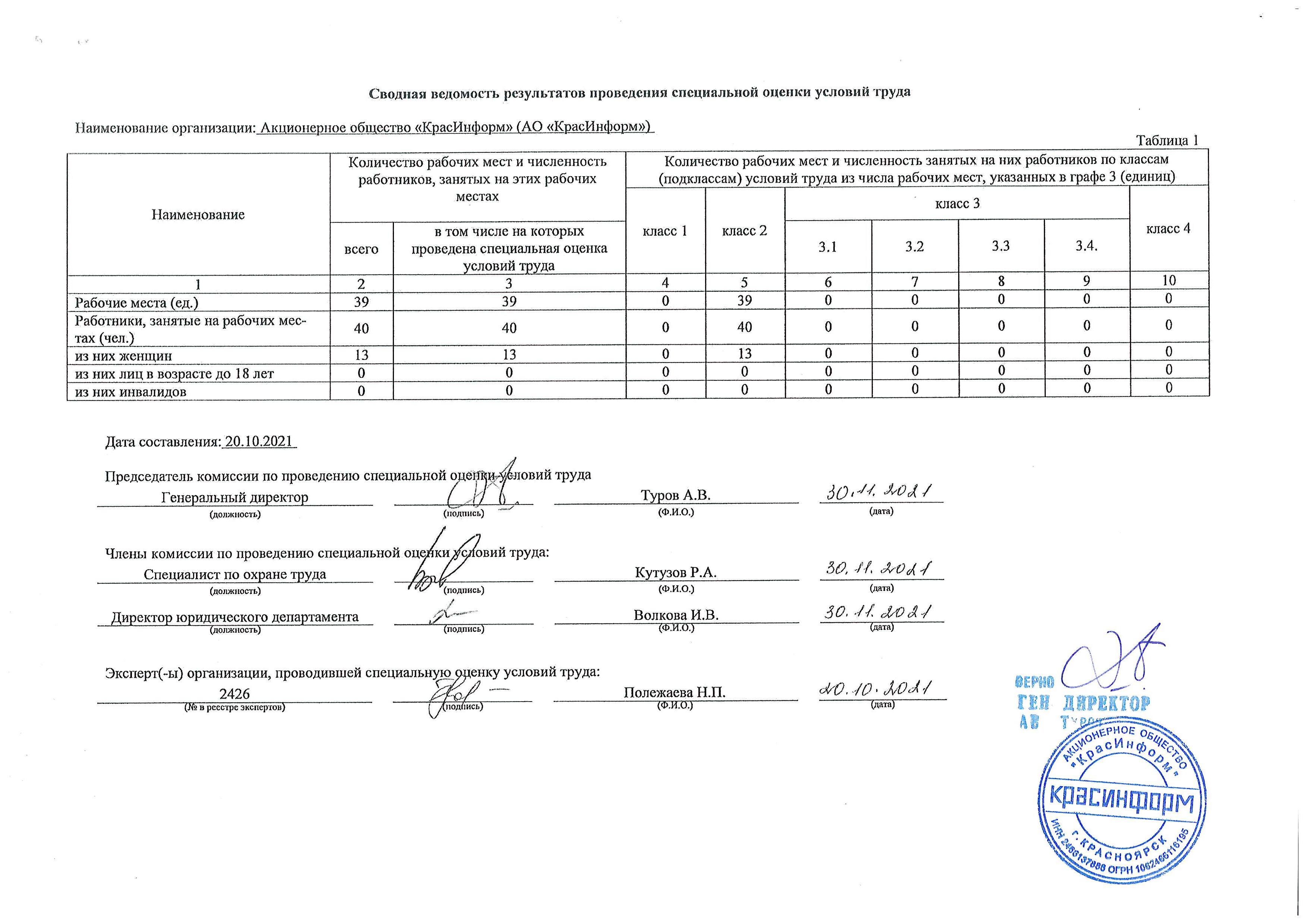 АО "КрасИнформ" / Результаты проведения СОУТ в АО "КрасИнформ" в 2021 г.