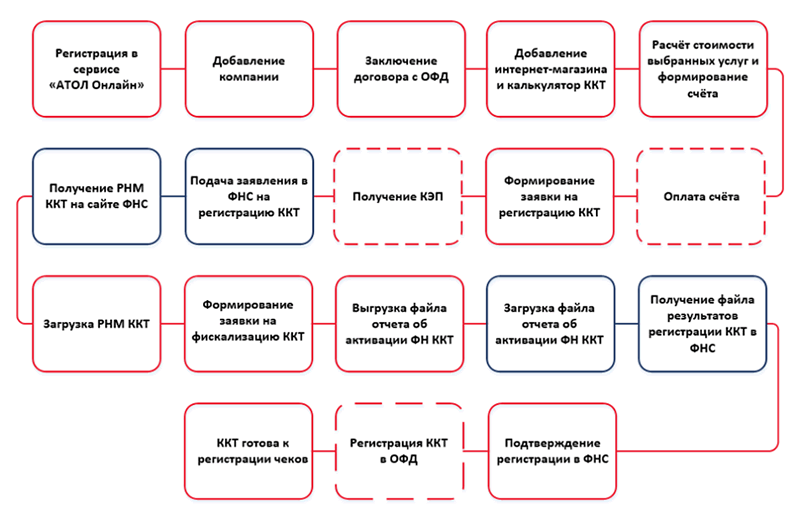 Схема процесса подключения ККТ